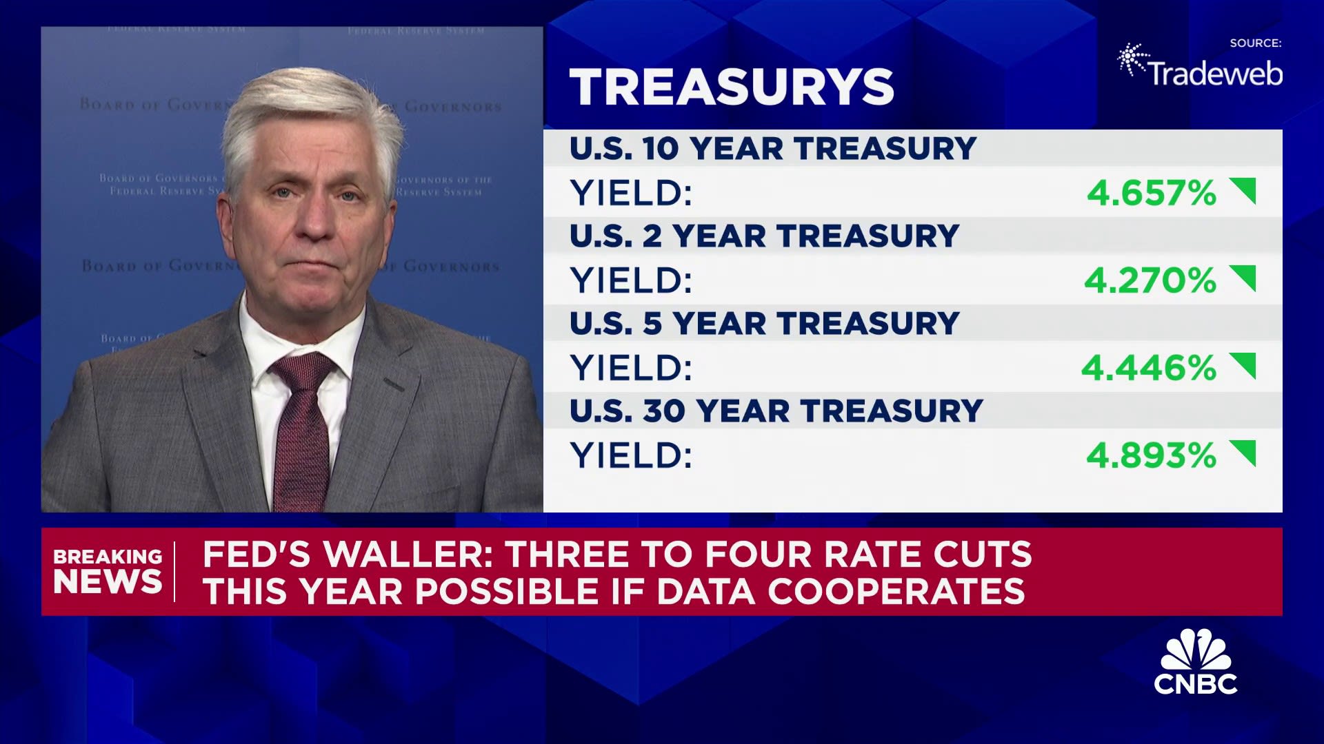 Fed's Waller: Rates could fall in the first half of the year if data stays on trend