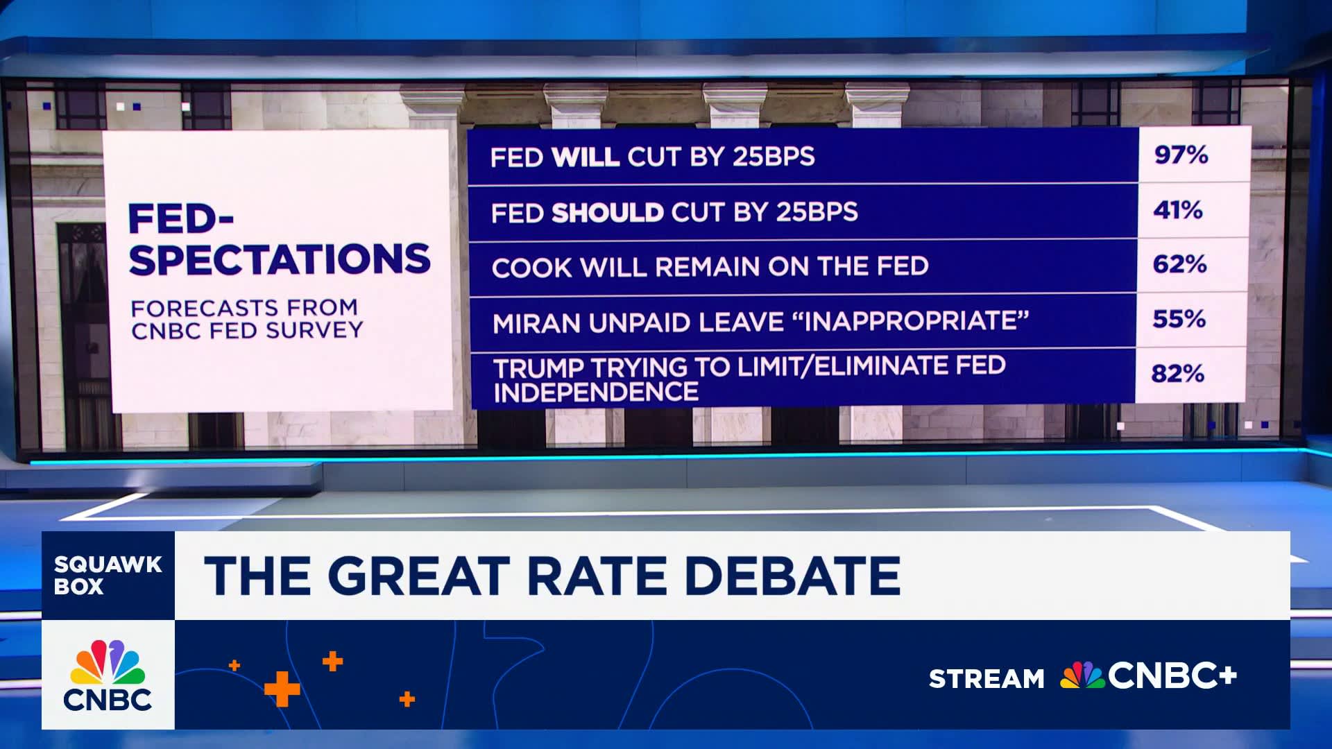 CNBC Fed Survey: Trump’s Fed pressure campaign will lead to higher inflation, weaker growth